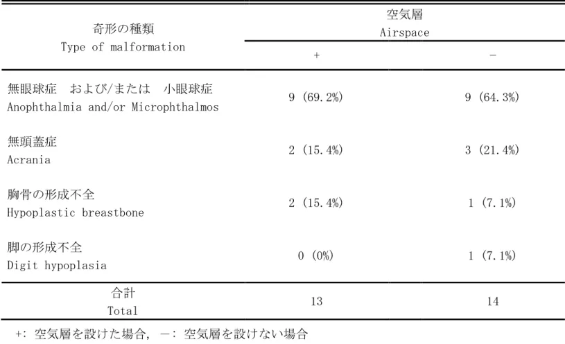 表 2-2. 胚盤葉期から人工容器で培養した胚に認められた奇形の内訳 