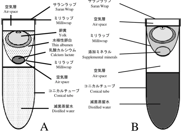 図 3-1.  培養に用いた人工容器 