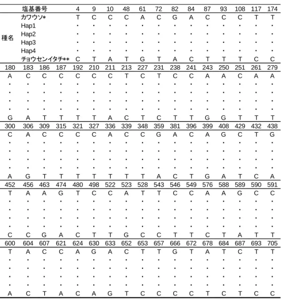 Table 2 -3   Co mp ariso n  o f DN A s eque nces  for  Sibe rian  wea sel  a nd Eur as ia n  o tter.
