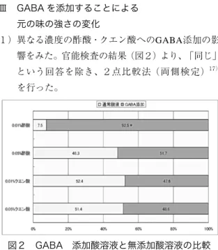 表 4　３種類の試料の内容（pH） 塩味溶液 A  1% NaCl（5.2） B 1% NaCl  +酢酸0.01%  （3.6） C 1% NaCl  +酢酸0.01%+G （3.9） ３） ₀.₁%酢酸溶液にNaClを１%添加した溶液と、さ らにGABAを添加したものの「味の強さ」の順位 を判断する順位法を実施した。 　手順は、１）の官能試験の手順に準じた。酢酸溶液 の各試料の内容については、表５に示した。 表 5　３種類の試料の内容（pH） 酢酸溶液 E  0.1 %酢酸（2.4） F 0.1 %酢酸