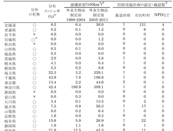 表 1-2   各 都 道 府 県 に お け る ア ラ イ グ マ の 分 布 、捕 獲 、防 除 実 施 計 画 策 定 の 状 況（ そ の 1 ）