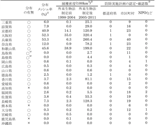 表 1-2  各 都 道 府 県 に お け る ア ラ イ グ マ の 分 布 、捕 獲 、防 除 実 施 計 画 策 定 の 状 況