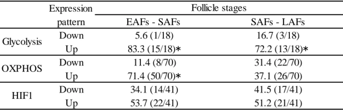 Table 3. Rate of up- or down-regulated genes associated with glycolysis, OXPHOS, and HIF1 in granulosa cells of EAFs, SAFs, LAFs.