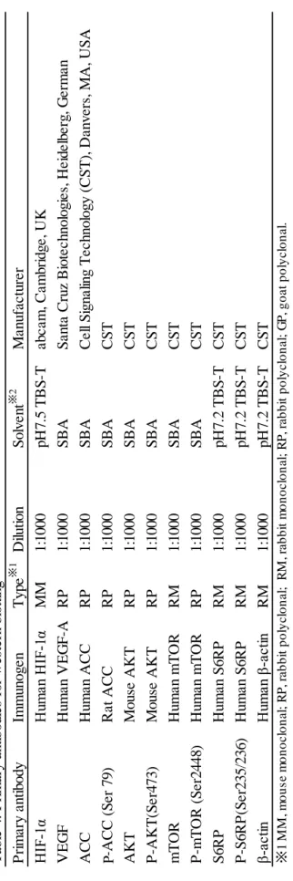 Table 4. Primary antibodies for western blotting P 
