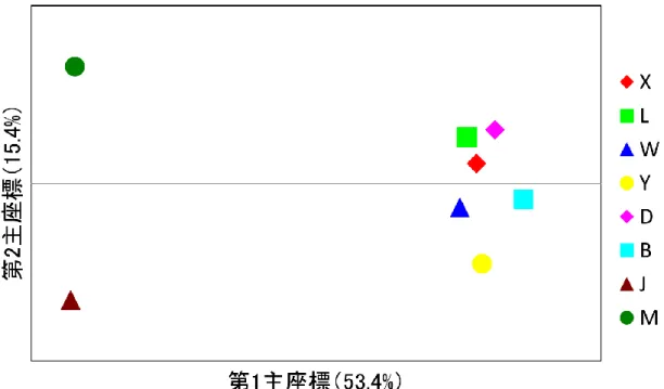 図 2  品種・系統間の主座標分析 