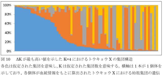 図 10    ΔK が最も高い値を示した K=4 におけるトウキョウ X の集団構造 