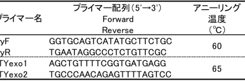 表 8  Y 染色体遺伝子 SRY 遺伝子 CDS 領域および UTY 遺伝子 Intron1 領域に用いたプラ イマー  プライマー配列（5'→3'） アニーリング Forward 温度 Reverse （℃） SryF GGTGCAGTCATATGCTTCTGC SryR TGAATAGGCCCTCTGTTCGC UTYexo1 AGCTGTTTTCGGTGATGAGG UTYexo2 TGCCCAACAGAGTTTTAGTCCプライマー名 6065