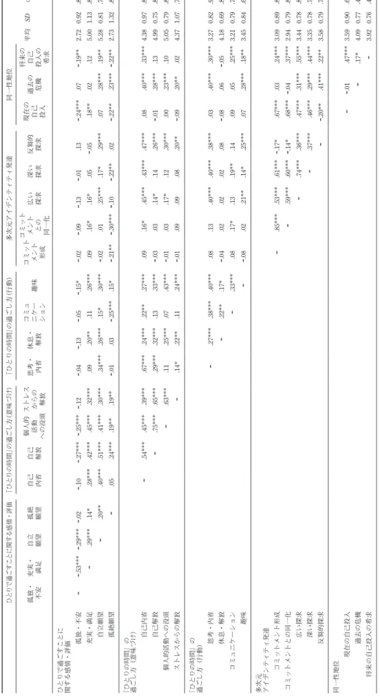 Table 1 各下位尺度の基礎統計量と各下位尺度間の相関係数 ひとりで過ごすことに関する感情・評価「ひとりの時間」の過ごし方（意味づけ）「ひとりの時間」の過ごし方（行動）多次元アイデンティティ発達同一性地位 平均SDα 孤独・ 不安充実・満足自立願望孤絶願望自己内省自己解放個人的活動 への没頭ストレスからの解放思考・内省休息・解放コミュニケーション趣味コミットメント形成コミットメントとの 同一化広い探求深い探求反芻的探求現在の自己投入過去の危機将来の自己投入の希求 ひとりで過ごすことに 関する感情・評価 