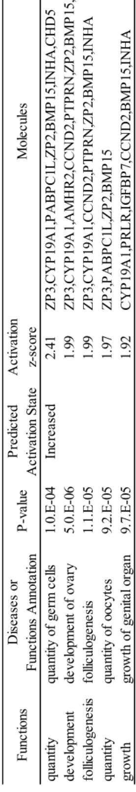 Table 6.IPA解析によって予測されたBio-function