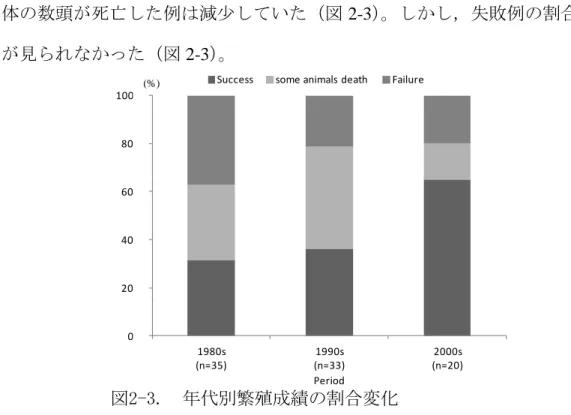 Fig. 2-3. Interdecadal change reproductive performance.