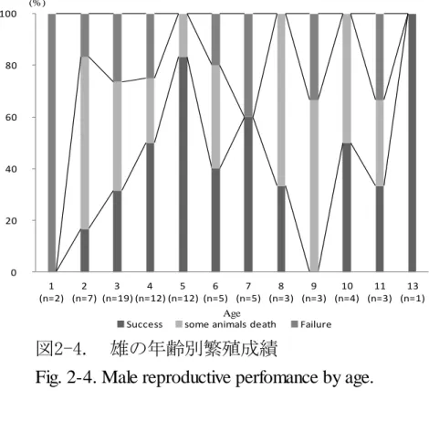 Fig. 2-4. Male reproductive perfomance by age.