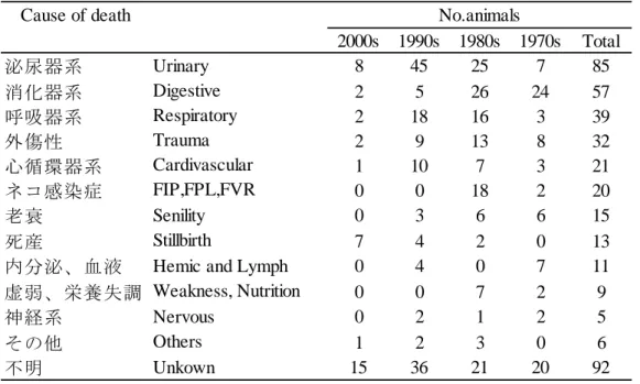 Table 2-4. The number of deaths according to period, and cause of death.