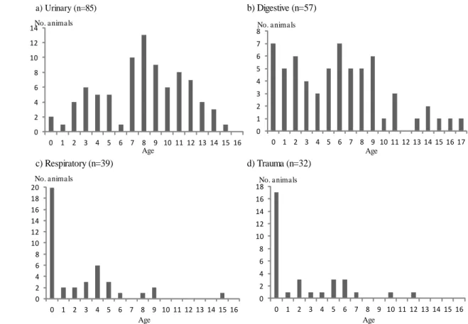 Fig. 2-9. Number of deaths according to age by Urinary, Digestive ,Respiratory and Trauma.