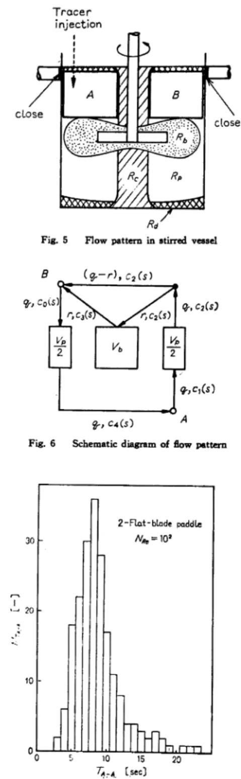Fig.  4  Relationship  between ψd,φp,ψb,ψb',ψc and  NRe 状態 を 考 え た場 合.Fig.5に 示 す よ うな死 空 間,押 し出 し流 れ,完 全 混 合,固 体的 回 転渦 な どの領域 に よ る表 示 が考 え られ る。 実 際 にそ れ を 解 析す る場 合 に は,そ の 中 の 支 配 的 な 領域 につ いて のみ 解 析 して も よい ことが す で に既 報14)の で立 証 され て い る。 ま た,追 跡 粒 子 に