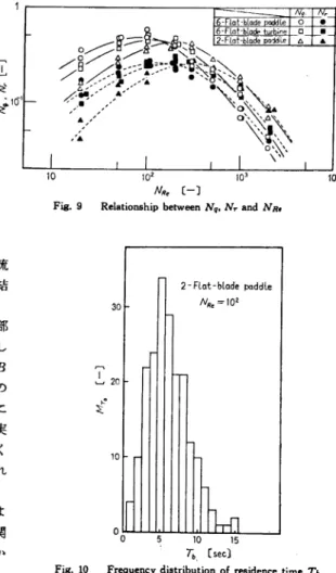 Fig.  9  Relationship  between  Nq,  Nr  and  NRe