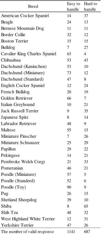 Table 2-4. Obtained number of Easiness or    Hardness (to handle) of each breed. 