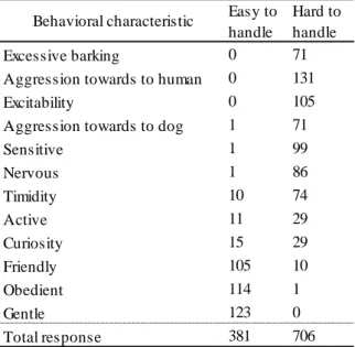 Table 2-5. Numbers of Easiness or Hardness    to handle of dog's behavioral characteristic