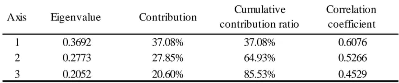 Table 2-6. Eigenvalue . 