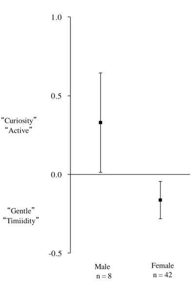 Figure 2-2. Comparison between divided scores based on the groomer's sex  (axis 1).Error bar shows a standard error