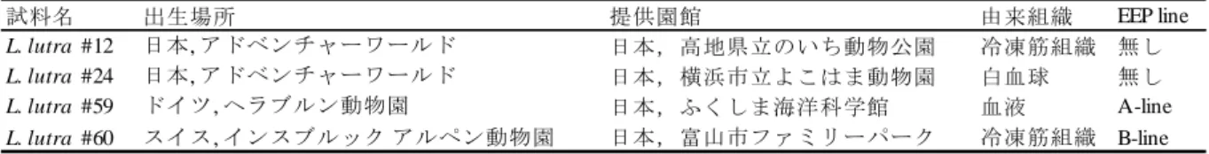 表 2-1. 　本研究で用いた試料名，出生場所，提供園館，由来組織および EEP における取り扱い（ EEP line ）