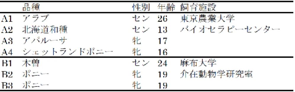 表 1-1    使用馬の品種・性別・年齢・飼育場所 