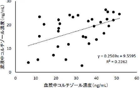 図 1-1 血漿中コルチゾール濃度と涙液中コルチゾール濃度の相関 