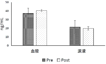 図 1-2  運動前後での血漿中および涙液中コルチゾールの変化（ng/mL（Mean±SE）） 