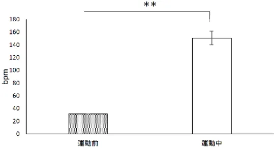 図 1-3  運動前後の心拍数の変化 