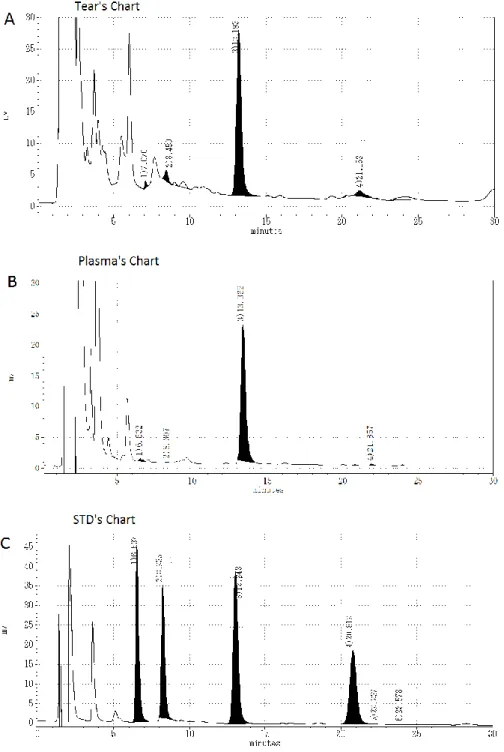 図 2-1  HPLC による涙液（A） ，血漿（B），スタンダード（C）のクロマトグラム 
