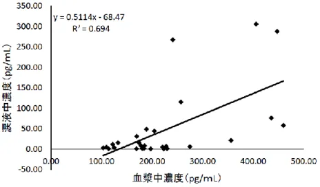 図 2-3  血液中および涙液のノルアドレナリン濃度の関係 