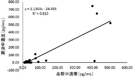 図 2-4  血漿中および涙液中のアドレナリン濃度の関係 