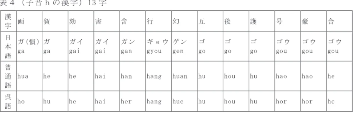 表 ３ の 子 音 g の 4 つ の 漢 字 は 三 者 と も 濁 音 で 子 音 の 変 化 が 見 ら れ な い 。       表 ４ （ 子 音 ｈ の 漢 字 ） 13 字   漢 字   画   賀   劾   害   含   行   幻   互   後   護   号   豪   合   日 本 語   ガ (慣 ) ga  ガ  ga  ガ イ  gai  ガ イ  gai  ガ ン  gan  ギ ョ ウgyou  ゲ ン  gen  ゴ  go  ゴ  go  ゴ  go  ゴ ウ