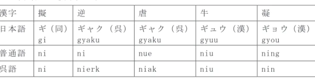 表 ５ の 子 音 j の 12 の 漢 字 は「 街・解・減 」の ３ つ 以 外 、普 通 語 と 呉 語 は 似 て い る が 、日 本 語 は j 音 で は な い 。日 本 語 読 み は 呉 音 と 慣 用 音 か ら 来 て い る 。呉 語 の「 減 」は 韻 尾「 ｎ 」 が 脱 落 し て い る 。「 解・街 」の ２ つ は 呉 語 の 無 気 音 か ら 日 本 語 の 濁 音 に 変 化 し た と 推 測 で き る 。 こ の 表 に は な い が 、 普 通 語 の 