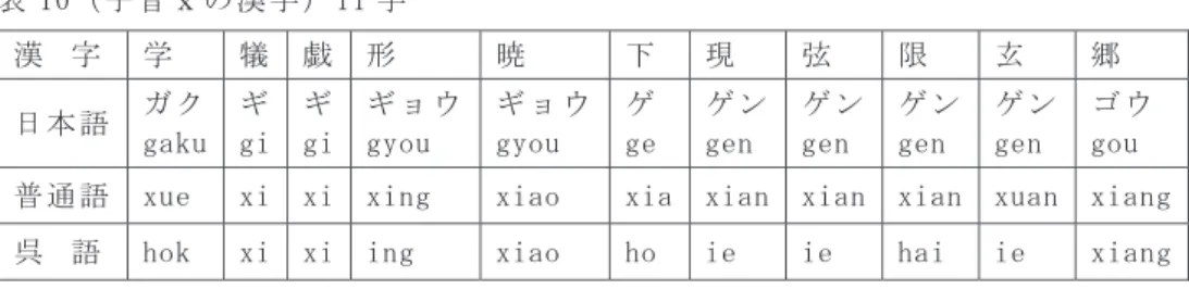 表 ９ の 子 音 w の 10 の 漢 字 の 場 合 、「 外 」 以 外 、 漢 音 と 呉 音 が 全 部 同 じ で あ る 。 普 通 語 の ［ ｗ -］音 は 呉 語 で は 鼻 音 化 す る 傾 向 が あ る 。鼻 濁 音 か ら 現 在 の 日 本 語 の 濁 音 に 変 化 し た と 考 え ら れ る 。   表 10（ 子 音 ｘ の 漢 字 ） 11 字   漢 字   学   犠   戯 形   暁   下   現   弦   限   玄   郷   日 本 語   ガ 