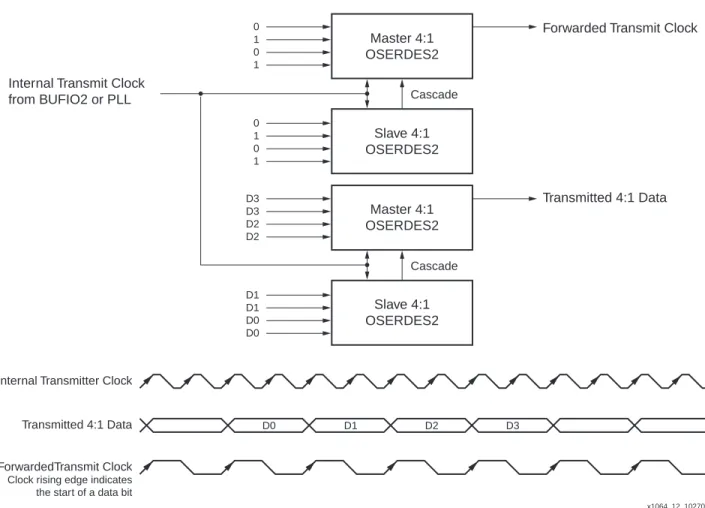 図  12 : SDR  の転送ク ロ ッ ク を使用する出力デー タ ス ト リ ーム  ( ト ラ ン ス ミ ッ タ ー ク ロ ッ クが  1  つの場合 )Transmitted 4:1 Data