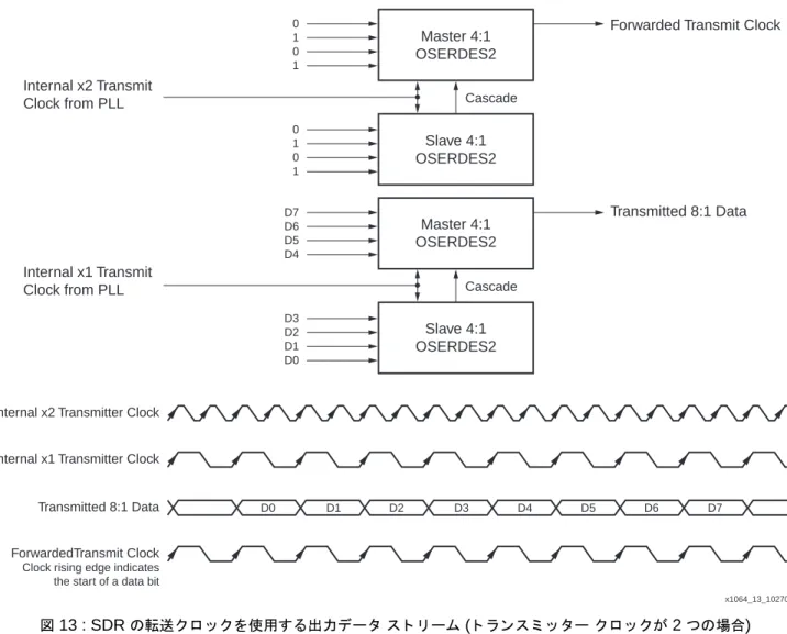 図  13 : SDR  の転送ク ロ ッ ク を使用する出力デー タ ス ト リ ーム  ( ト ラ ン ス ミ ッ タ ー ク ロ ッ クが  2  つの場合 )Transmitted 8:1 Data