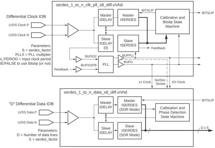 図  5 : PLL  および  BUFPLL  を使用するデー タ 受信serdes_1_to_n_clk_pll_s8_diff.v/vhd