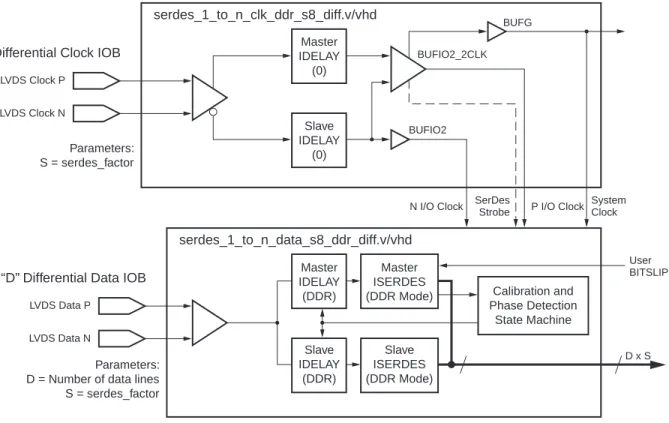 図  6 : BUFIO2  を  2  つ使用する  DDR  デー タ 受信serdes_1_to_n_clk_ddr_s8_diff.v/vhd