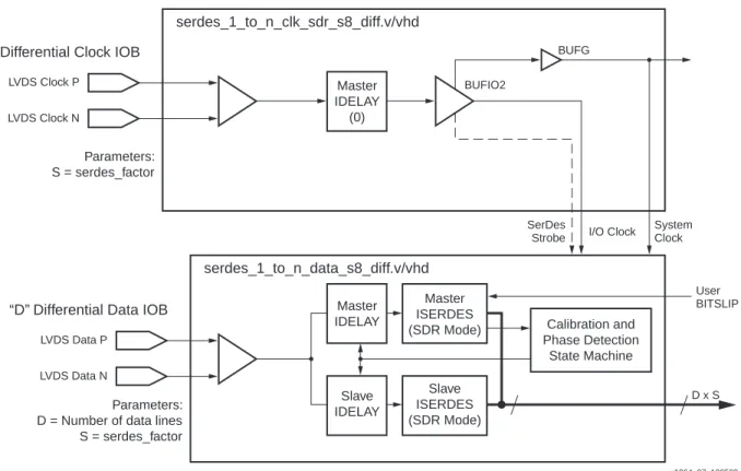 図  7 : BUFIO2  を使用する  SDR  デー タ 受信serdes_1_to_n_clk_sdr_s8_diff.v/vhd
