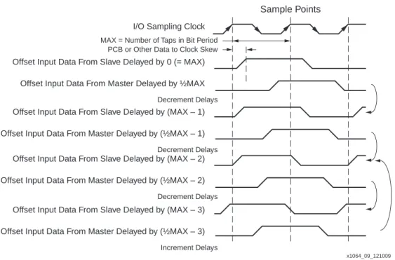 図  9 :  位相検出回路を使用 し た入力デー タ のスキ ュ ー調整I/O Sampling Clock