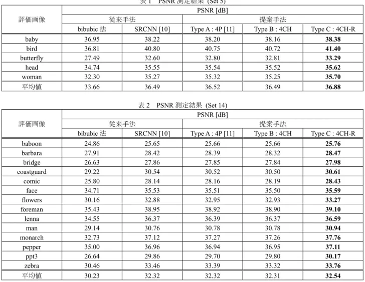 表 1  PSNR 測定結果 (Set 5) 
