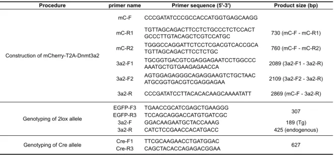 Table 3-2. Primer sequence