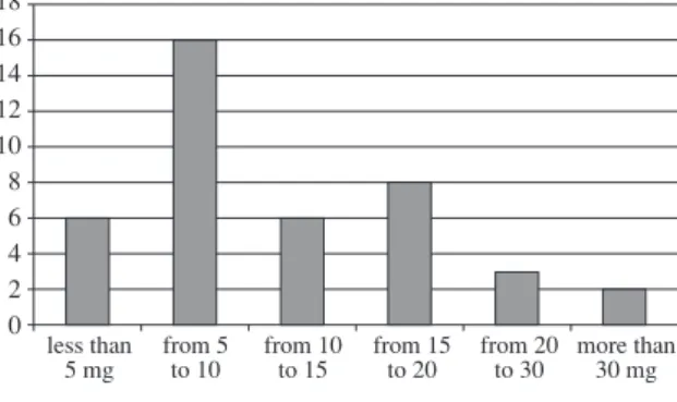 Fig. 2 Duration from starting of steroid therapy to episode  with tuberculosis (n＝34, mean ; 59.1±12.5 months)
