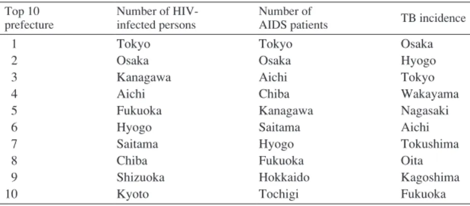 Table 1 Large numbers of HIV/AIDS patients were reported in  the urban areas with high tuberculosis incidence in 2008