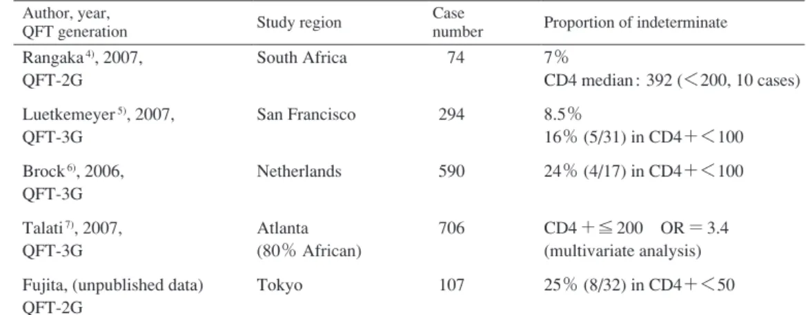 Table 2 QuantiFERON-TB for LTBI diagnosis in HIV-infected persons  Author, year, 