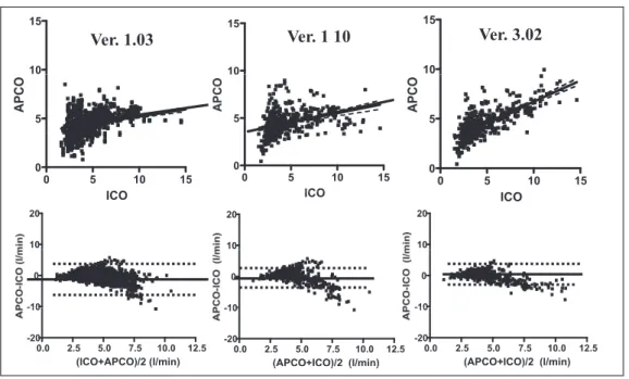 図 4　 Hyperdynamic 時の ICO と APCO との相関係数と Bland-Altman plot（n=19：10 On-Pump  CABG and 9 hyperdynamic patients）