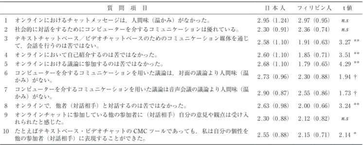 表 2 　社会的存在感 B（アンケート B）における国籍別の評定平均値と SD および t 検定結果（日本人 n＝₃₇，フィリピン人 n＝₃₉） 質　問　項　目 日 本 人 フィリピン人 t 値 ₁ 　オンラインにおけるチャットメッセージは，人間味（温かみ）がなかった。 ₂.₉₅（₁.₂₄） ₂.₉₇（₀.₉₅） n.s ₂ 　社会的に対話をするためにコンピューターを介するコミュニケーションは優れている。 ₂.₃₀（₀.₉₁） ₂.₃₆（₀.₇₄） n.s ₃ 　テキストチャットベース／ビデオチャットベース