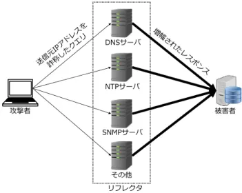 図 4　DRDoS 攻撃の概要図攻撃者リフレクタDNSサーバNTPサーバSNMPサーバその他 被害者