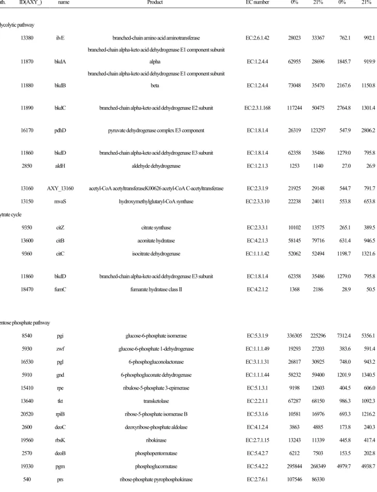 Table 1-2-5. Unique gene reads and RPKM of the metabolisc pathways.