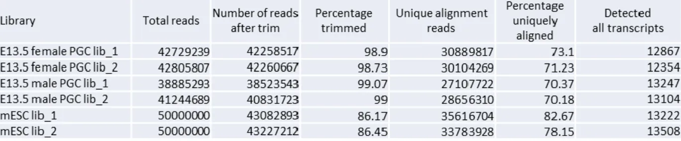 Table 2-2.  各 RNA-seq ライブラリサンプルのアライメントおよび定量解析結果